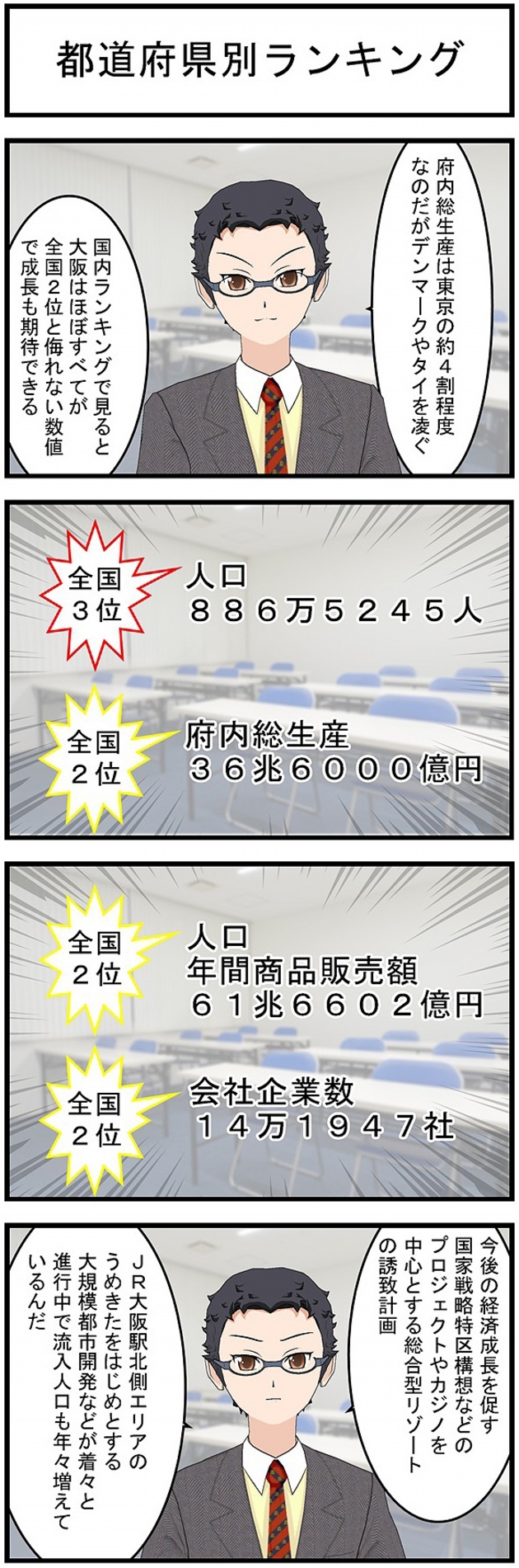 都道府県別ランキング府内総生産は東京の約4割程度なのだがデンマークやタイを凌ぐ国内ランキングで見ると大阪はほぼすべてが全国2位と侮れない数値で期待できる全国3位人口886万5245人全国2位府内総生産36兆6000億円全国2位人口年間商品販売額61兆6602億円全国2位会社企業数14万1947社今後の経済成長を促す国家戦略特区構想などのプロジェクトやカジノを中心とする総合型リゾートの誘致計画JR大阪駅北側エリアのうめきたをはじめとする大規模都市開発などが着々と進行中で流入人口も年々増えているんだ