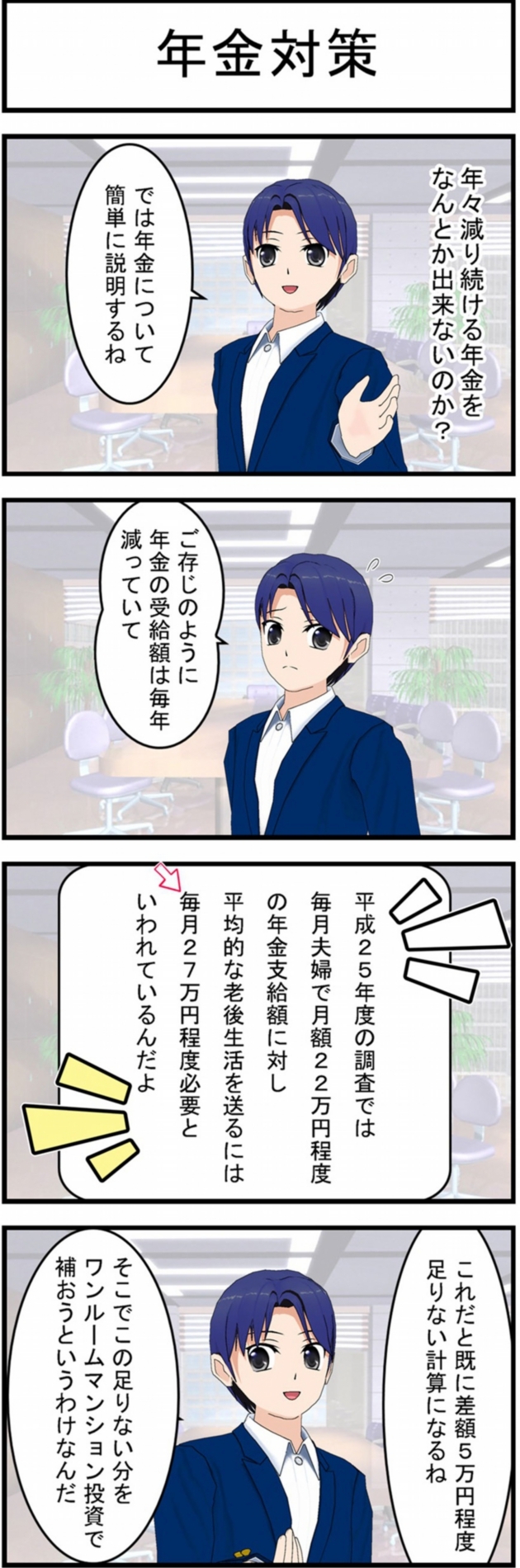 年金対策年々減り続ける年金をなんとか出来ないのか？では年金について簡単に説明するねご存知のように年金の受給額は毎年減っていて平成25年度の調査では毎月夫婦で月額22万円程度の年金支給額に対し平均的な老後生活を送るには毎月27万円程度必要といわれているんだよこれだと既に差額5万円程度足りない計算になるねそこでこの足りない分をワンルームマンション投資で補おうというわけなんだ