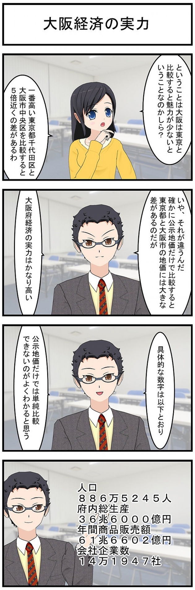 大阪経済の実力ということは大阪は東京と比較すると魅力が少ないということなのかしら？一番高い東京都千代田区と大阪市中央区を比較すると5倍近くの差があるわいや、それが違うんだ確かに公示地価だけで比較すると東京都と大阪市の地価には大きな差があるのだが大阪府経済の実力はかなり高い具体的な数字は以下のとおり公示地価だけでは単純比較できないのがよくわかると思う人口886万5245人府内総生産36兆6000億円年間商品販売額61兆6602億円会社企業数14万1947社