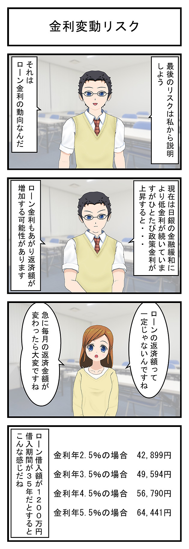 金利変動リスク最後のリスクは私から説明しようそれはローン金利の動向なんだ現在は日銀の金融緩和により低金利が続いていますがひとたび政策金利が上昇すると・・・ローン金利もあがり返済額が増加する可能性がありますローンの返済額って一定じゃないんですね急に毎月の返済金額が変わったら大変ですね金利年2.5％の場合42,899円金利年3.5％の場合49,594円金利年4.5％の場合56,790円金利年5.5％の場合64,441円ローン借入額が1200万円借入期間が35年だとするとこんな感じだね